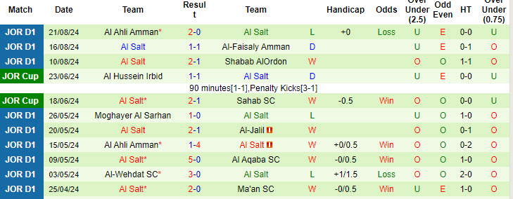 Nhận định, soi kèo Al Ahli Amman vs Al Salt, 22h00 ngày 29/8: Duy trì phong độ toàn thắng - Ảnh 3