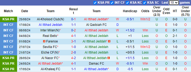 Nhận định, soi kèo Al Ittihad Jeddah vs Al Taawoun, 1h00 ngày 30/8: Nghi ngờ cửa trên - Ảnh 1