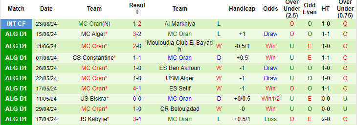 Nhận định, soi kèo Al-Muharraq vs MC Oran, 21h00 ngày 27/8: Chiến thắng cần thiết - Ảnh 2