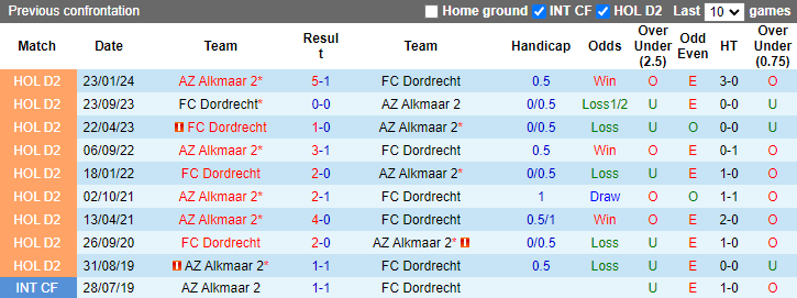 Nhận định, soi kèo AZ Alkmaar 2 vs FC Dordrecht, 1h00 ngày 27/8: Đứt mạch toàn thắng - Ảnh 3