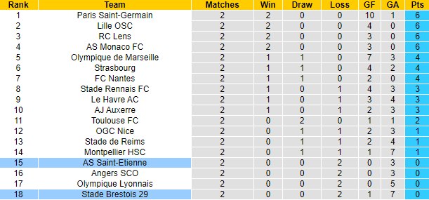 Nhận định, soi kèo Brest vs Saint-Etienne, 22h00 ngày 31/8: Đả bại tân binh - Ảnh 6