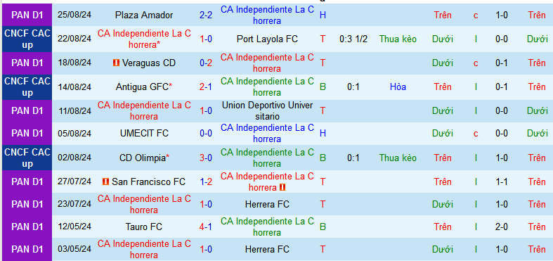 Nhận định, soi kèo CA Independiente La Chorrera vs Aguila, 07h00 ngày 30/8: Đội cần thắng sẽ thắng - Ảnh 1