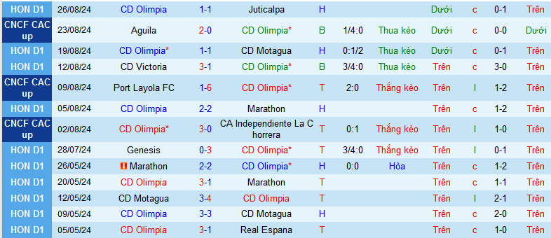 Nhận định, soi kèo CD Olimpia vs Antigua GFC, 09h00 ngày 30/8: Cuộc chiến sinh tử - Ảnh 1