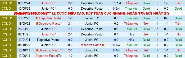 Nhận định, soi kèo Deportivo Pasto vs Junior, 08h30 ngày 29/8: Bắt nạt khách quen - Ảnh 3