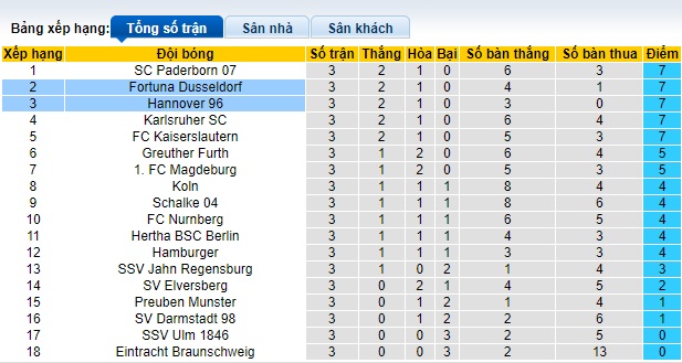 Nhận định, soi kèo Dusseldorf vs Hannover, 23h30 ngày 30/8: Chia điểm - Ảnh 1