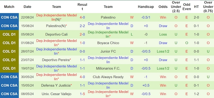 Nhận định, soi kèo Fortaleza CEIF vs Independiente Medellin, 8h00 ngày 27/8: Ưu thế cho chủ nhà - Ảnh 2