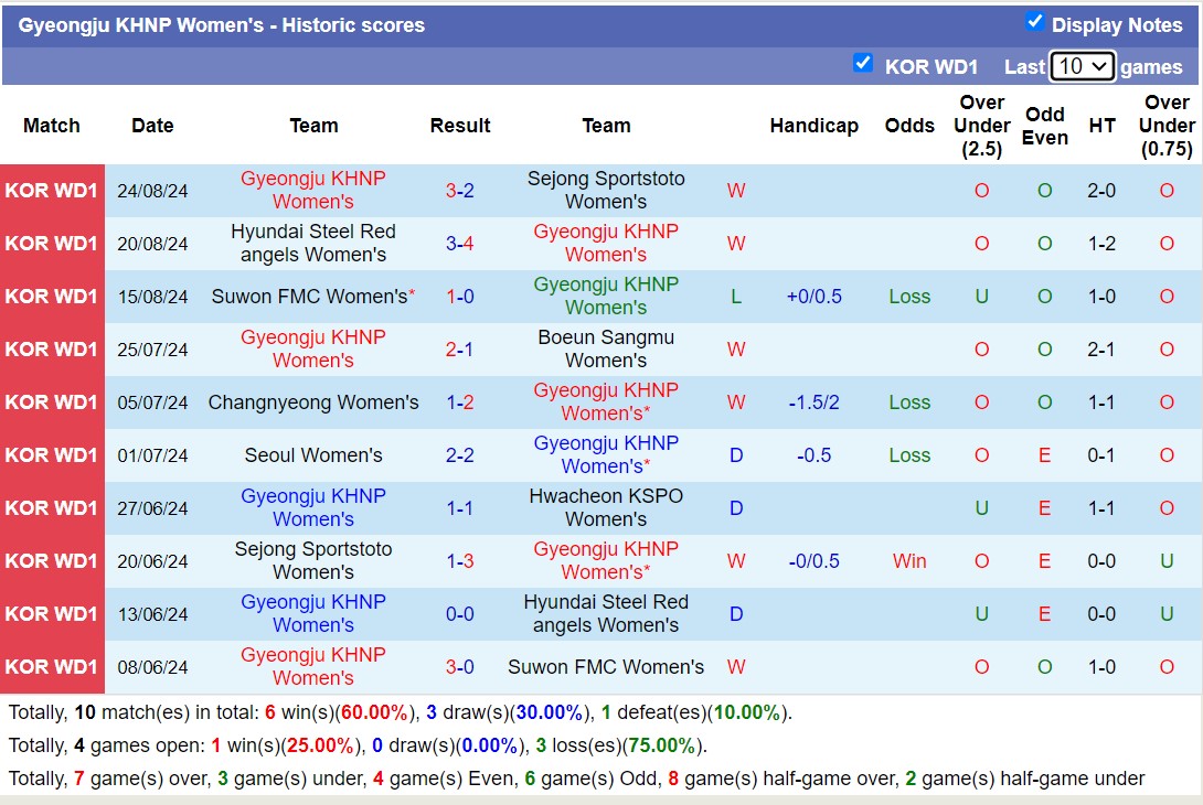 Nhận định, soi kèo Hwacheon KSPO Nữ vs Gyeongju KHNP Nữ, 17h00 ngày 29/8: Chủ nhà sa sút - Ảnh 2