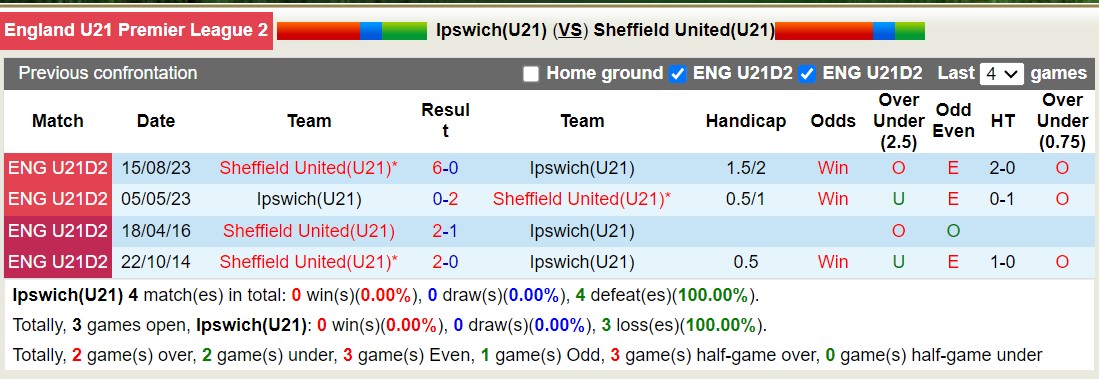 Nhận định, soi kèo Ipswich U21 vs Sheffield United U21, 19h00 ngày 27/8: Lịch sử gọi tên - Ảnh 3