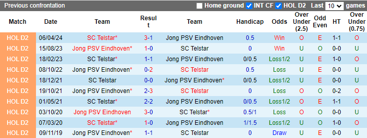 Nhận định, soi kèo Jong PSV vs Telstar, 1h00 ngày 27/8: Ưu thế sức trẻ - Ảnh 3