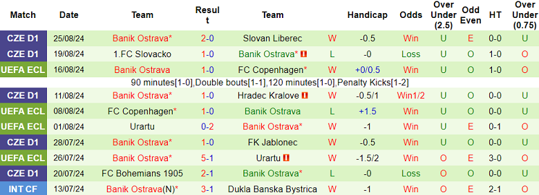 Nhận định, soi kèo Karvina vs Banik Ostrava, 23h00 ngày 28/8: Cửa trên ‘tạch’ - Ảnh 2