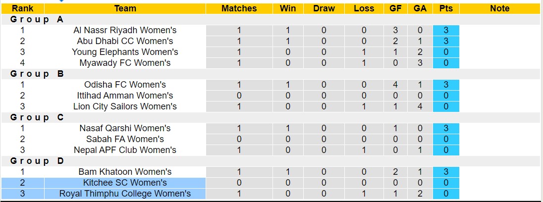 Nhận định, soi kèo Kitchee SC Nữ vs Royal Thimphu College Nữ, 19h00 ngày 28/8: Thể hiện đẳng cấp - Ảnh 2
