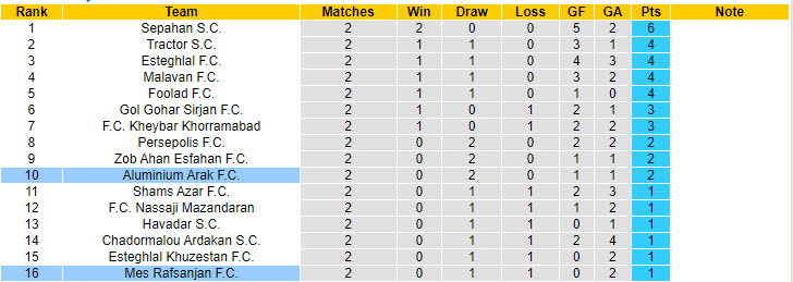 Nhận định, soi kèo Mes Rafsanjan vs Aluminium Arak, 22h45 ngày 29/8: Thoát khỏi vị trí đội sổ - Ảnh 5