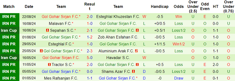 Nhận định, soi kèo Nassaji Mazandaran vs Gol Gohar, 22h45 ngày 30/8: Như một thói quen - Ảnh 2