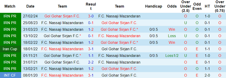 Nhận định, soi kèo Nassaji Mazandaran vs Gol Gohar, 22h45 ngày 30/8: Như một thói quen - Ảnh 3