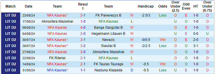 Nhận định, soi kèo NFA Kaunas vs Kauno Zalgiris II, 22h00 ngày 30/8: Bắt kịp đối thủ - Ảnh 1