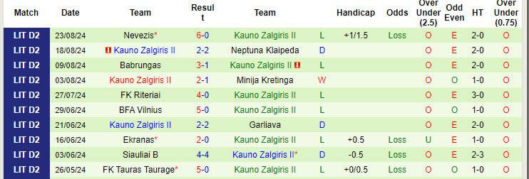 Nhận định, soi kèo NFA Kaunas vs Kauno Zalgiris II, 22h00 ngày 30/8: Bắt kịp đối thủ - Ảnh 2