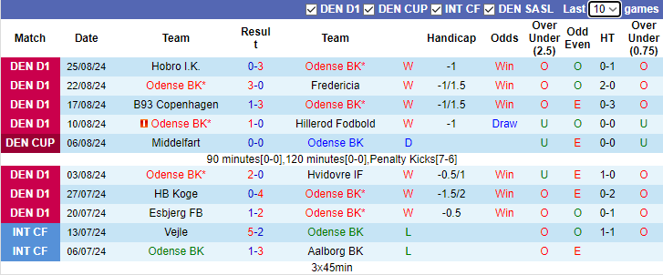 Nhận định, soi kèo Odense vs Vendsyssel, 0h00 ngày 31/8: Lại thắng cách biệt - Ảnh 1