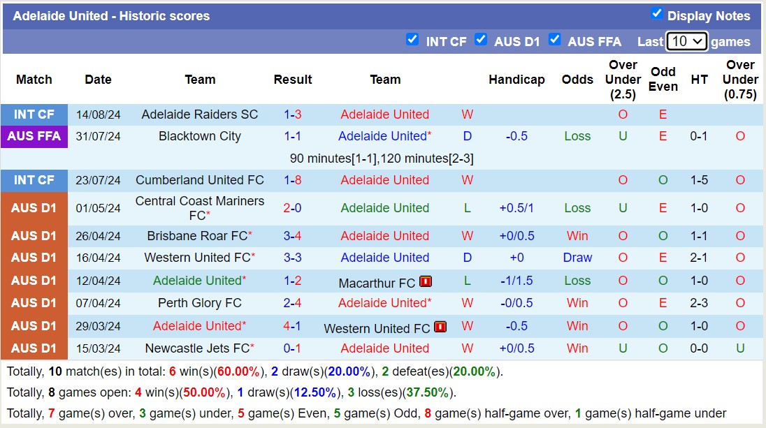 Nhận định, soi kèo Olympic Kingsway SC vs Adelaide United, 17h30 ngày 27/8: Lần đầu chạm mặt - Ảnh 2