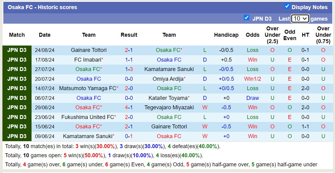 Nhận định, soi kèo Osaka FC vs Zweigen Kanazawa, 17h00 ngày 30/8: Tìm lại niềm vui - Ảnh 1