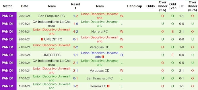 Nhận định, soi kèo Potros del Este vs Universitario, 8h30 ngày 27/8: Thay đổi lịch sử - Ảnh 2