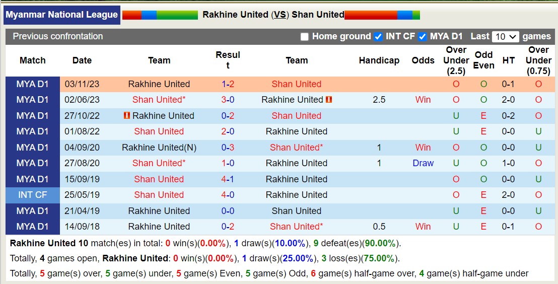 Nhận định, soi kèo Rakhine United vs Shan United, 16h00 ngày 26/8: Tưng bừng bàn thắng - Ảnh 3