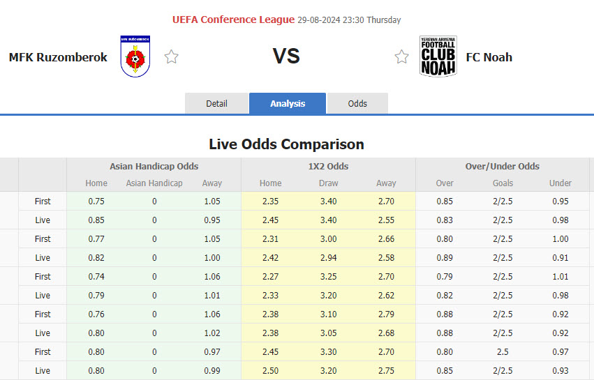 Nhận định, soi kèo Ruzomberok vs Noah, 23h30 ngày 29/8: Nỗ lực không đáng kể - Ảnh 1