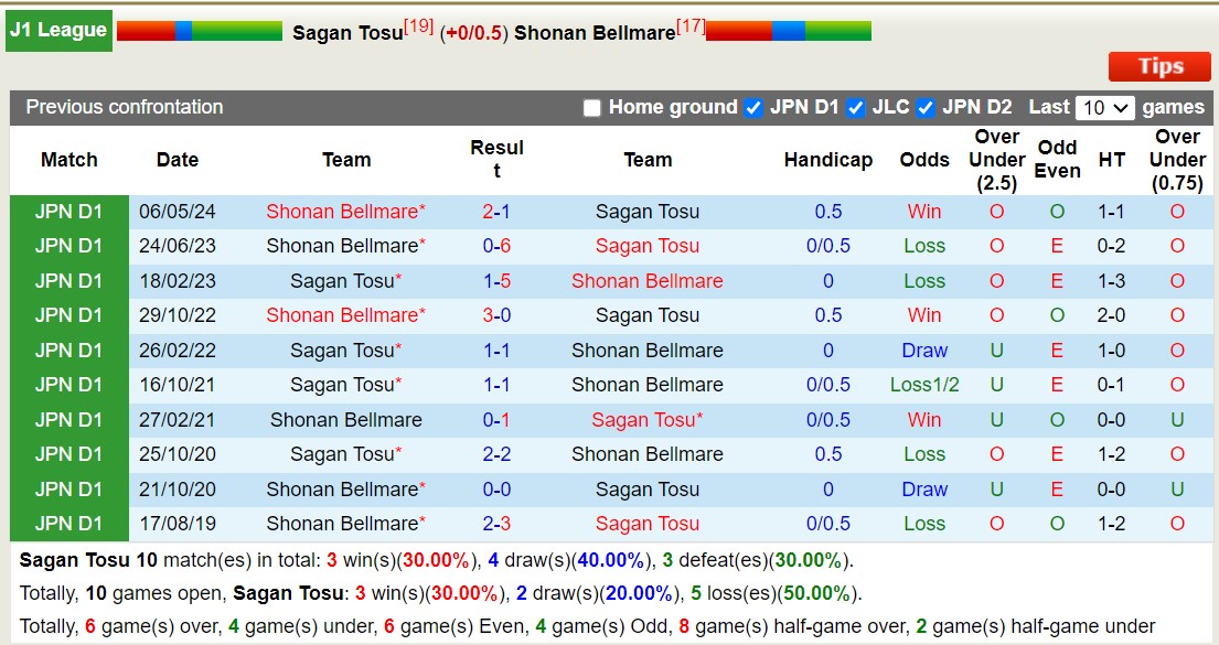 Nhận định, soi kèo Sagan Tosu vs Shonan Bellmare, 17h00 ngày 31/8: Chủ nhà sa sút - Ảnh 3