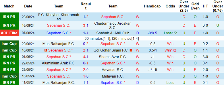 Nhận định, soi kèo Sepahan vs Shams Azar, 22h45 ngày 30/8: Điểm tựa sân nhà - Ảnh 1