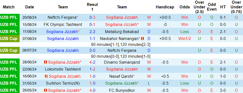 Nhận định, soi kèo Sogdiana vs Pakhtakor Tashkent, 21h00 ngày 26/8: Cửa trên ‘ghi điểm’ - Ảnh 1