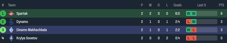 Nhận định, soi kèo Spartak Moscow vs Dinamo Makhachkala, 23h30 ngày 27/8: Cửa trên ‘ghi điểm’ - Ảnh 3