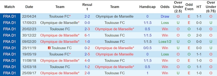 Nhận định, soi kèo Toulouse vs Marseille, 2h00 ngày 1/9: Phong độ sa sút - Ảnh 3