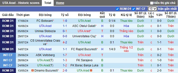 Nhận định, soi kèo UTA Arad vs Farul Constanta, 02h00 ngày 27/8: Chia điểm! - Ảnh 4