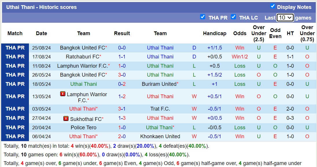 Nhận định, soi kèo Uthai Thani vs Nakhon Ratchasima, 18h00 ngày 28/8: Ngựa ô của giải - Ảnh 1