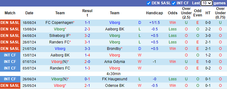 Nhận định, soi kèo Viborg vs Lyngby, 0h00 ngày 27/8: Cải thiện thành tích - Ảnh 1