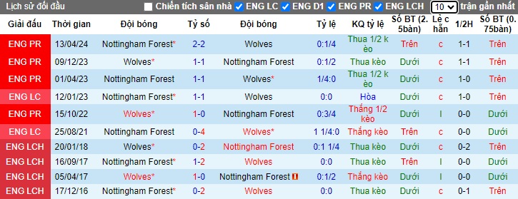 Siêu máy tính dự đoán Nottingham vs Wolves, 21h00 ngày 31/8 - Ảnh 2