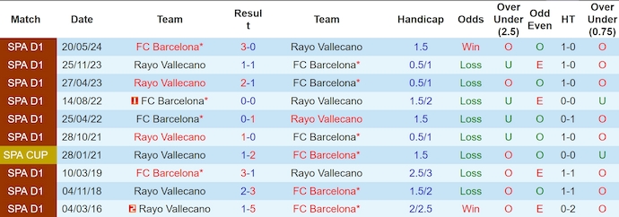 Soi kèo phạt góc Rayo Vallecano vs Barcelona, 2h30 ngày 28/8 - Ảnh 3