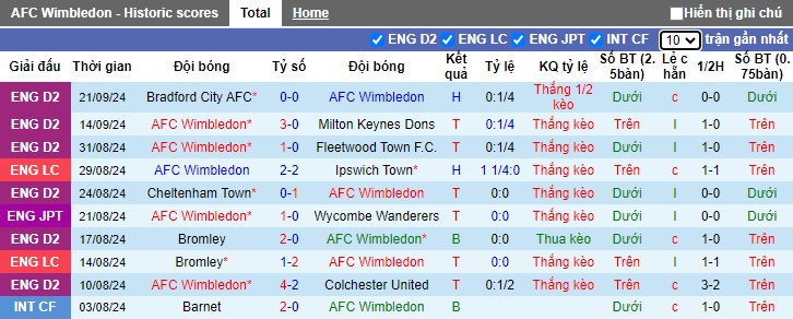 Nhận định, soi kèo AFC Wimbledon vs Newcastle, 01h45 ngày 25/9: Thắng nhẹ giữ sức - Ảnh 1