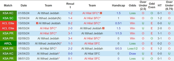 Nhận định, soi kèo Al Hilal vs Al Ittihad, 1h00 ngày 22/9: Chứng tỏ đẳng cấp - Ảnh 3