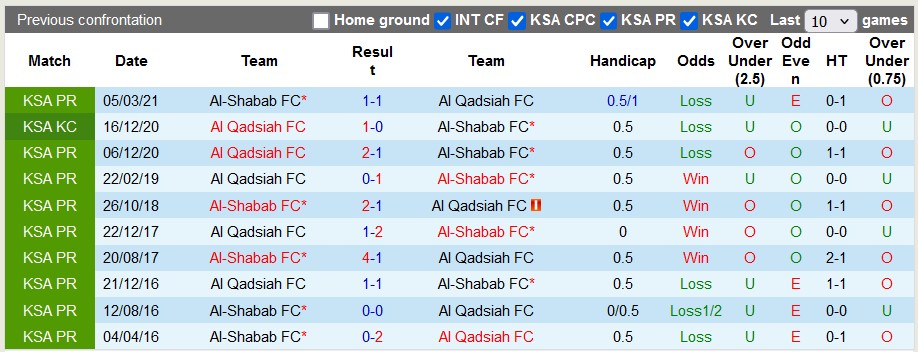 Nhận định, soi kèo Al Qadsiah vs Al-Shabab, 22h00 ngày 15/9: Chủ nhà hưng phấn - Ảnh 3