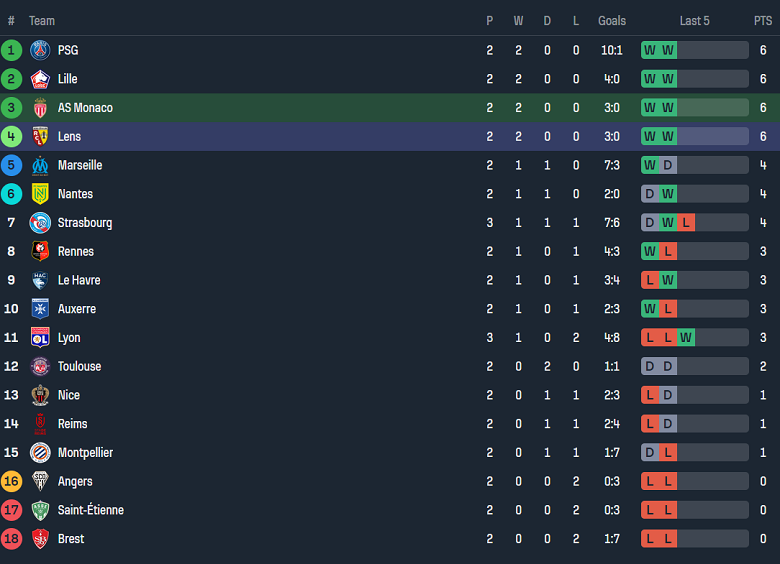 Nhận định, soi kèo AS Monaco vs Lens, 20h00 ngày 1/9: Cửa trên thắng thế - Ảnh 4