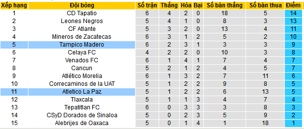 Nhận định, soi kèo Atletico La Paz vs Tampico Madero, 10h00 ngày 7/9: Khan hiếm bàn thắng - Ảnh 3