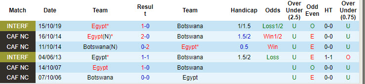 Nhận định, soi kèo Botswana vs Ai Cập, 20h00 ngày 10/9: Quỳ gối trước các Pharaoh - Ảnh 4