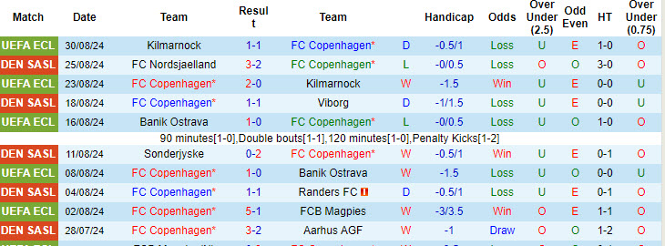 Nhận định, soi kèo Copenhagen vs Brondby, 19h00 ngày 1/9: Đánh chiếm vị trí của đối thủ - Ảnh 2