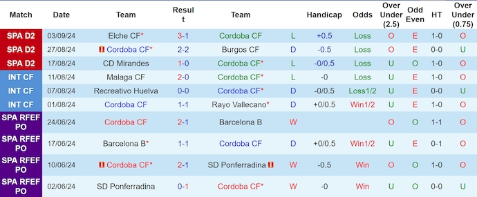 Nhận định, soi kèo Cordoba vs Malaga, 2h00 ngày 8/9: Khó thắng - Ảnh 1