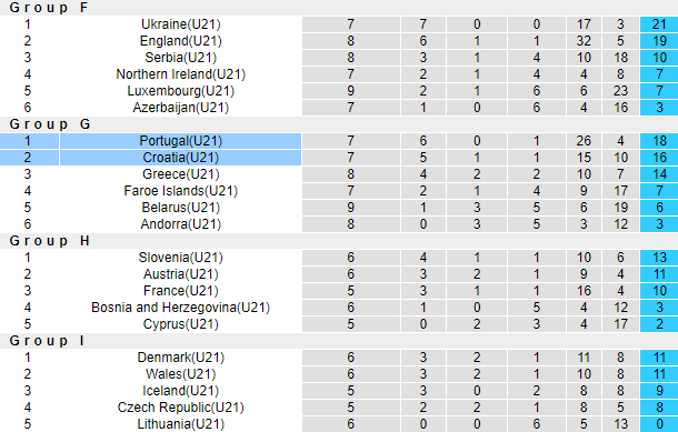 Nhận định, soi kèo Croatia U21 vs Bồ Đào Nha U21, 0h00 ngày 11/9: Đẳng cấp khác biệt - Ảnh 4