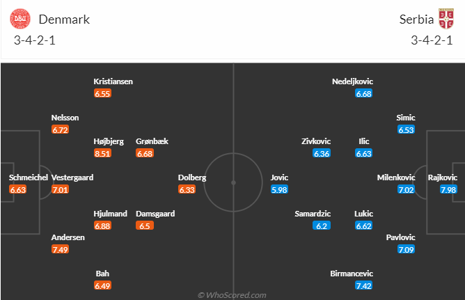 Nhận định, soi kèo Đan Mạch vs Serbia, 23h00 ngày 8/9: Sân nhà là điểm tựa - Ảnh 4