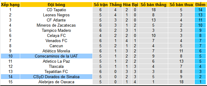 Nhận định, soi kèo Dorados Sinaloa vs Correcaminos UAT, 10h00 ngày 8/9: Cơ hội cho khách - Ảnh 4