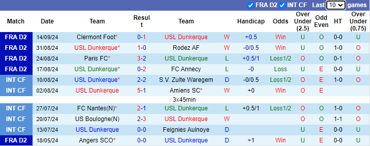 Nhận định, soi kèo Dunkerque vs Pau FC, 1h00 ngày 21/9: Đứt mạch bất bại - Ảnh 1