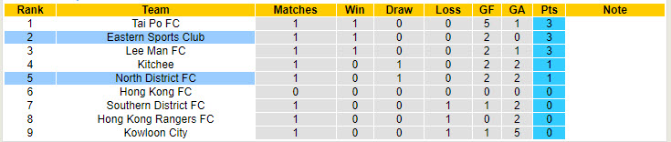 Nhận định, soi kèo Eastern Sports Club vs North District, 19h00 ngày 12/9: Hướng tới ngôi đầu - Ảnh 5