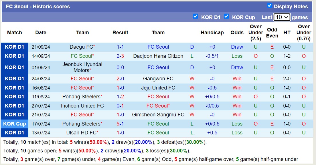 Nhận định, soi kèo FC Seoul vs Suwon FC, 14h30 ngày 29/9: Lịch sử gọi tên - Ảnh 1